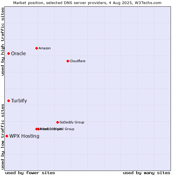 Market position of Turbify vs. Oracle vs. WPX Hosting