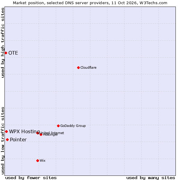 Market position of Pointer vs. WPX Hosting vs. OTE