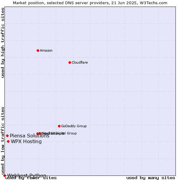Market position of WPX Hosting vs. Piensa Solutions vs. Webhost Python