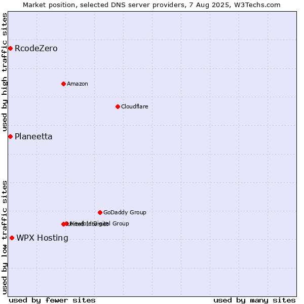 Market position of WPX Hosting vs. Planeetta vs. RcodeZero