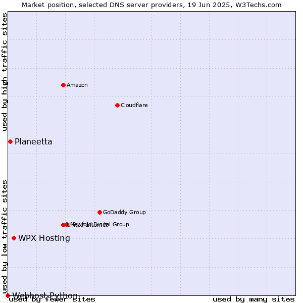 Market position of WPX Hosting vs. Planeetta vs. Webhost Python