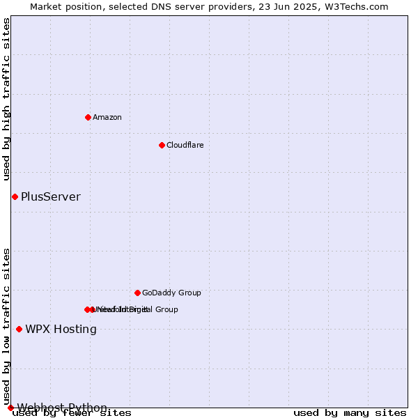 Market position of WPX Hosting vs. PlusServer vs. Webhost Python