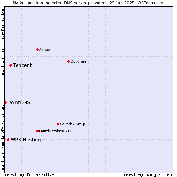Market position of Tencent vs. WPX Hosting vs. PointDNS