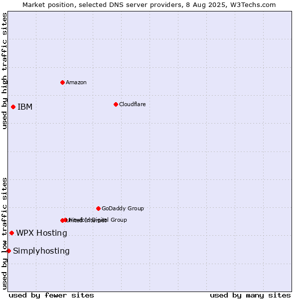 Market position of WPX Hosting vs. IBM vs. Simplyhosting