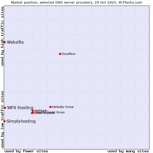 Market position of WPX Hosting vs. Webzilla vs. Simplyhosting