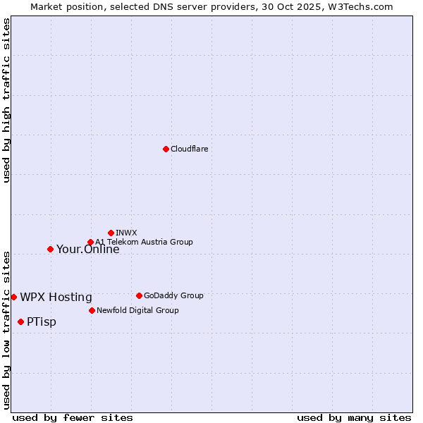 Market position of Your.Online vs. PTisp vs. WPX Hosting
