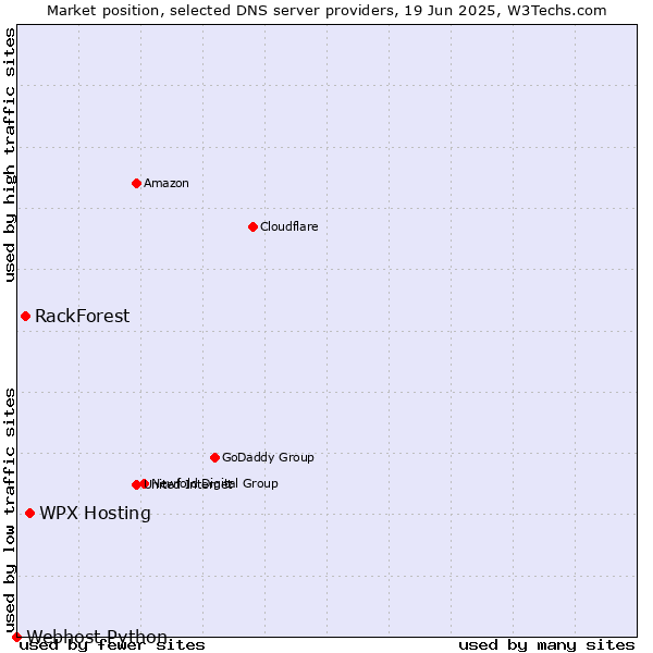 Market position of WPX Hosting vs. RackForest vs. Webhost Python