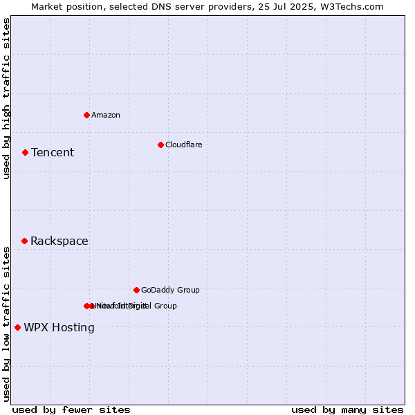 Market position of Tencent vs. Rackspace vs. WPX Hosting
