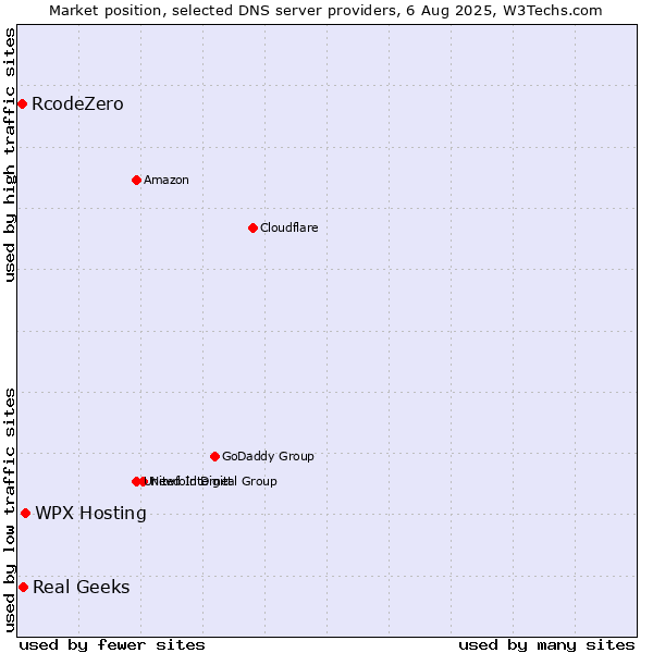 Market position of WPX Hosting vs. Real Geeks vs. RcodeZero