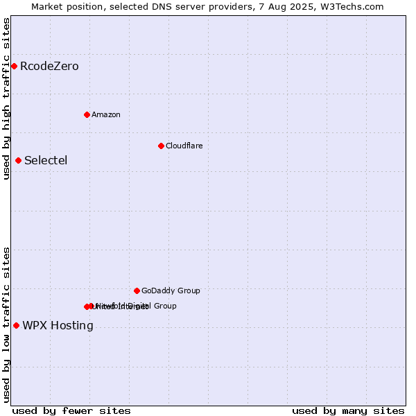 Market position of WPX Hosting vs. Selectel vs. RcodeZero