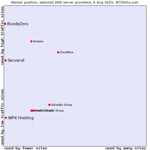 Market position of WPX Hosting vs. Serverel vs. RcodeZero