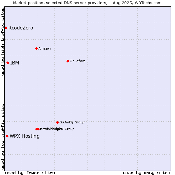 Market position of WPX Hosting vs. IBM vs. RcodeZero