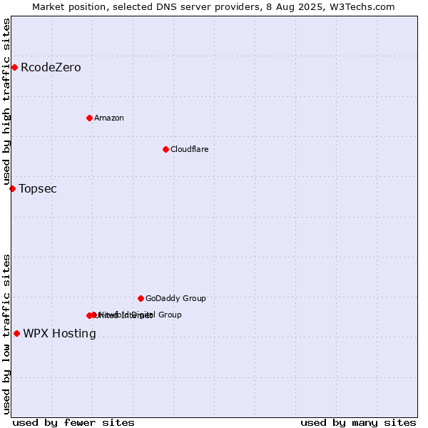 Market position of WPX Hosting vs. RcodeZero vs. Topsec