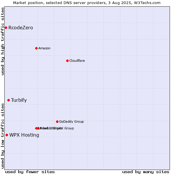 Market position of Turbify vs. WPX Hosting vs. RcodeZero