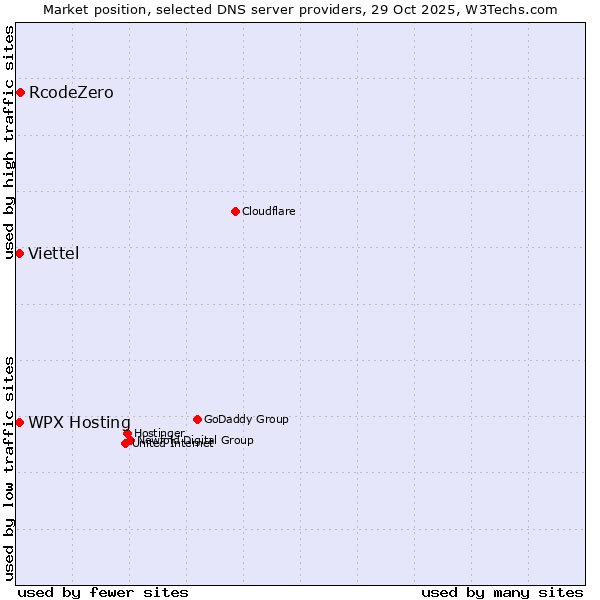 Market position of RcodeZero vs. Viettel vs. WPX Hosting