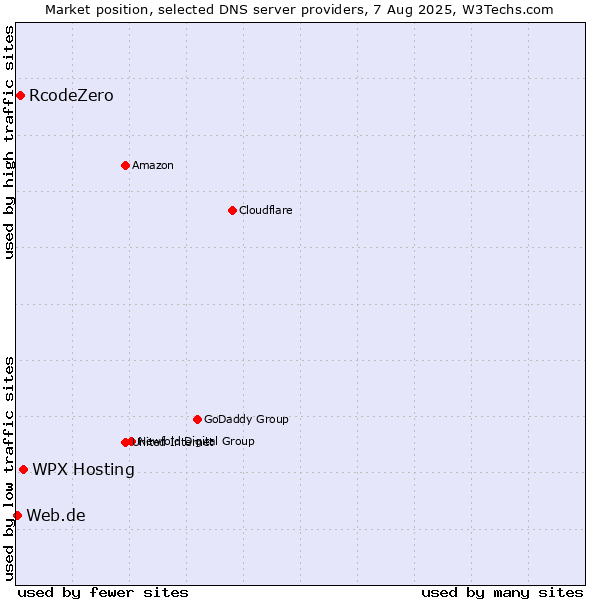 Market position of WPX Hosting vs. RcodeZero vs. Web.de