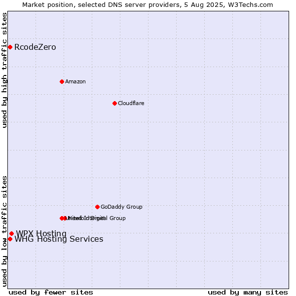 Market position of WPX Hosting vs. RcodeZero vs. WHG Hosting Services