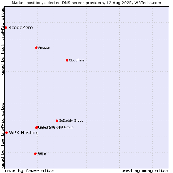 Market position of Wix vs. WPX Hosting vs. RcodeZero