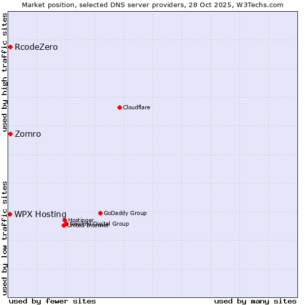 Market position of Zomro vs. RcodeZero vs. WPX Hosting