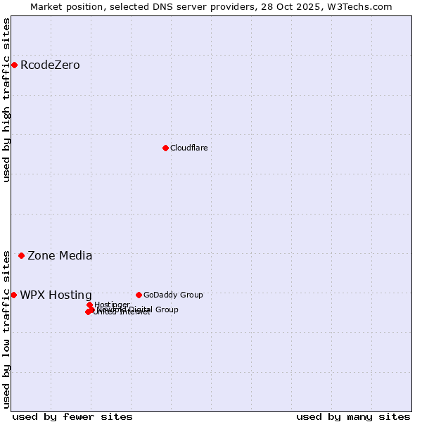 Market position of Zone Media vs. RcodeZero vs. WPX Hosting
