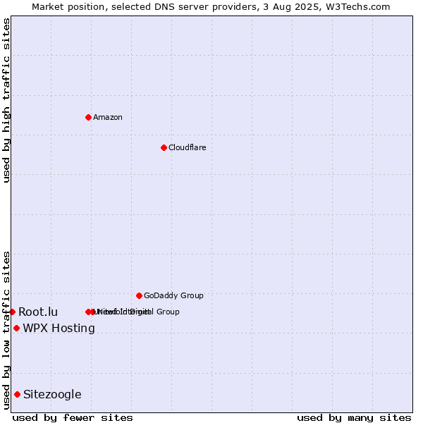 Market position of WPX Hosting vs. Sitezoogle vs. Root.lu