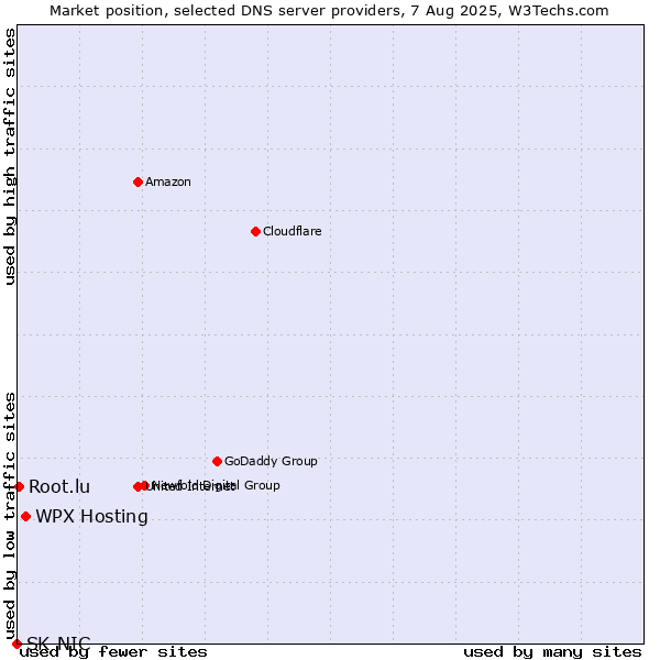 Market position of WPX Hosting vs. Root.lu vs. SK-NIC