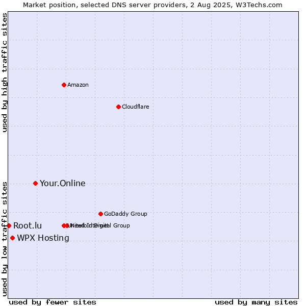 Market position of Your.Online vs. WPX Hosting vs. Root.lu