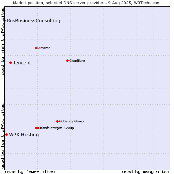 Market position of Tencent vs. WPX Hosting vs. RosBusinessConsulting