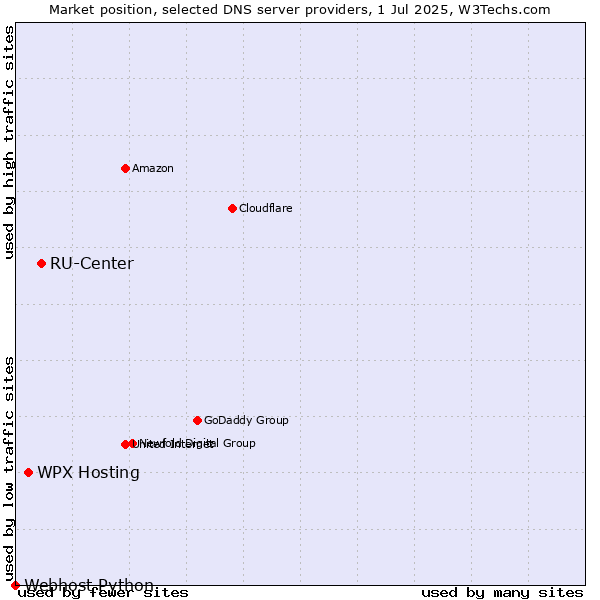 Market position of RU-Center vs. WPX Hosting vs. Webhost Python