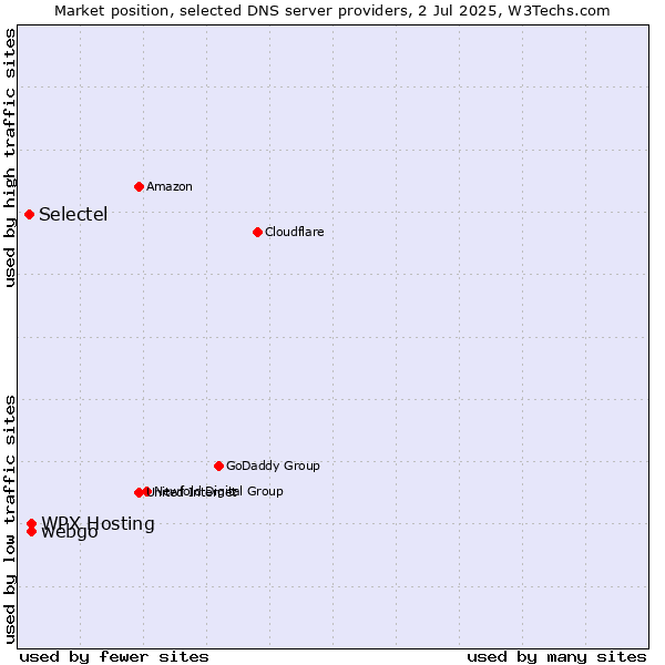 Market position of webgo vs. WPX Hosting vs. Selectel