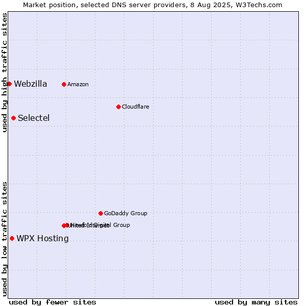 Market position of WPX Hosting vs. Selectel vs. Webzilla