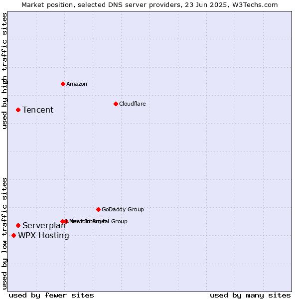 Market position of Tencent vs. Serverplan vs. WPX Hosting