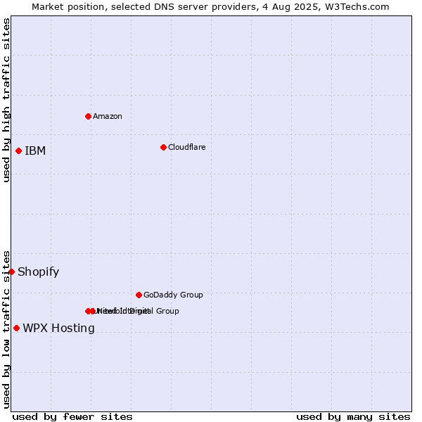 Market position of WPX Hosting vs. IBM vs. Shopify