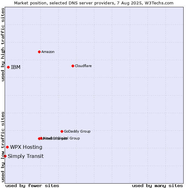 Market position of WPX Hosting vs. IBM vs. Simply Transit