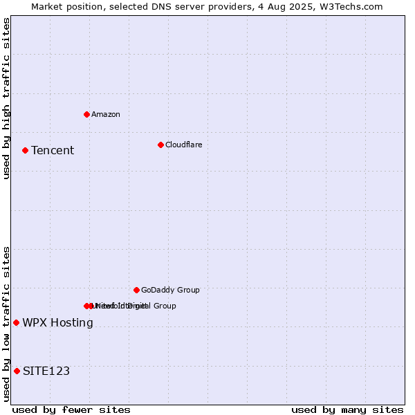 Market position of Tencent vs. WPX Hosting vs. SITE123