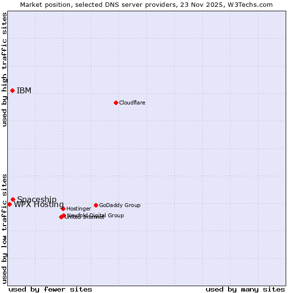 Market position of Spaceship vs. IBM vs. WPX Hosting