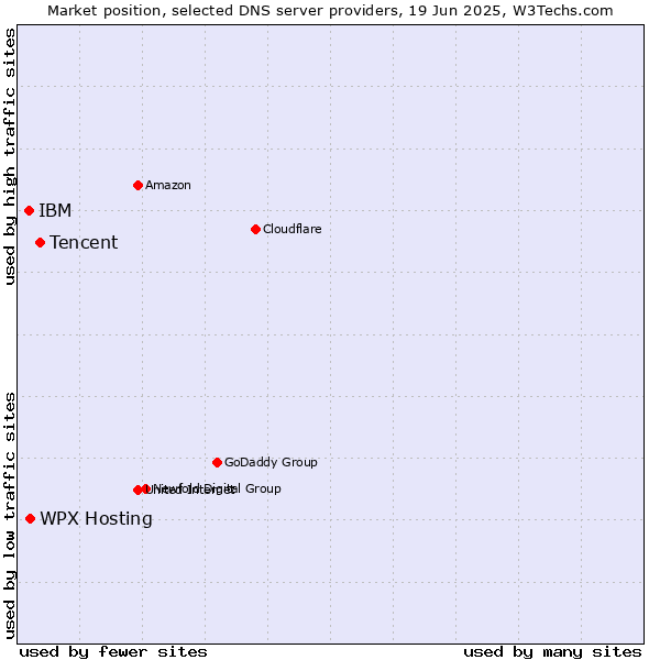 Market position of Tencent vs. WPX Hosting vs. IBM