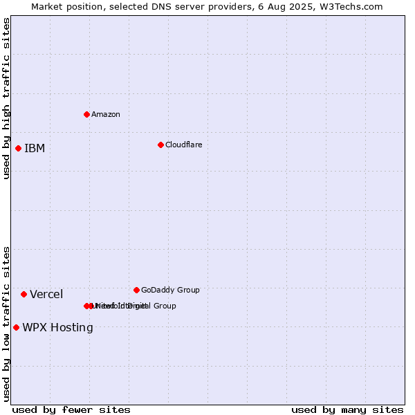 Market position of Vercel vs. WPX Hosting vs. IBM