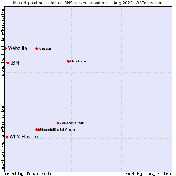 Market position of WPX Hosting vs. IBM vs. Webzilla