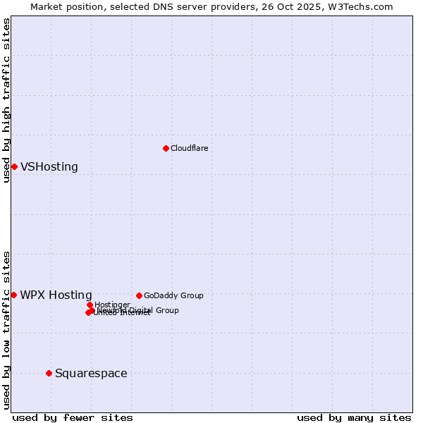 Market position of Squarespace vs. VSHosting vs. WPX Hosting