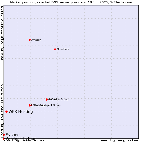 Market position of WPX Hosting vs. Sysbee vs. Webhost Python
