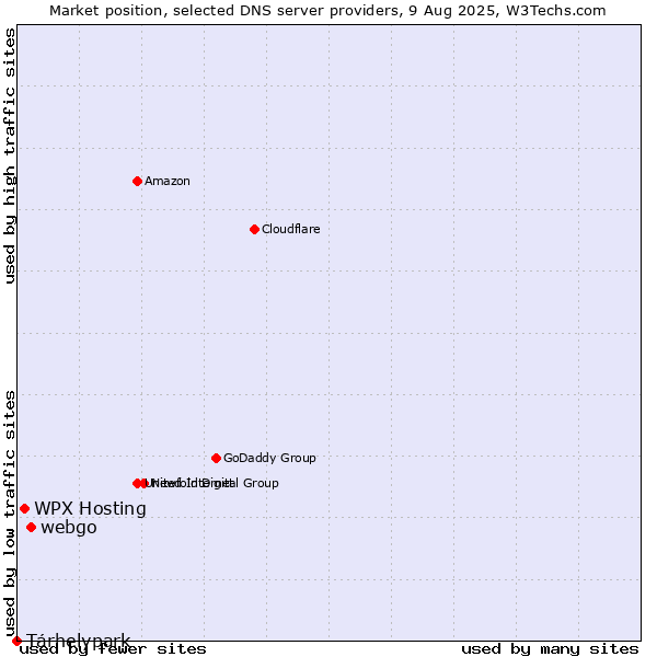 Market position of webgo vs. WPX Hosting vs. Tárhelypark