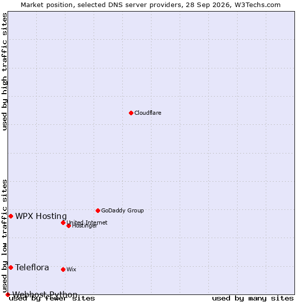 Market position of WPX Hosting vs. Teleflora vs. Webhost Python