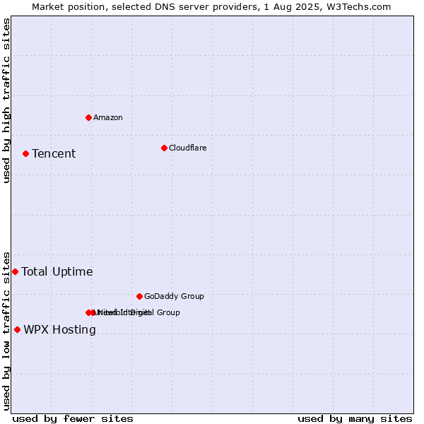 Market position of Tencent vs. WPX Hosting vs. Total Uptime