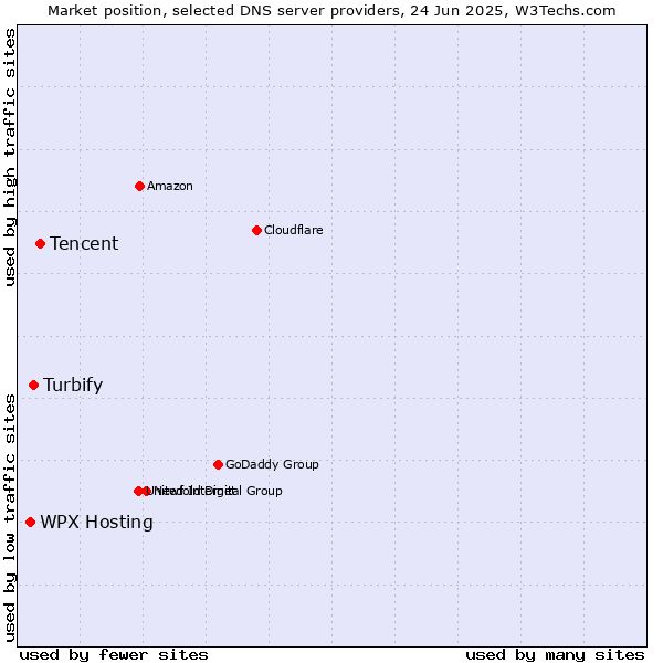 Market position of Tencent vs. Turbify vs. WPX Hosting