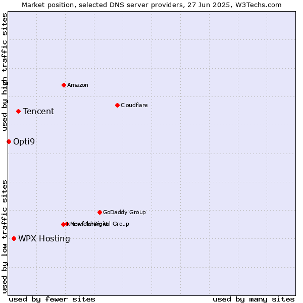 Market position of Tencent vs. WPX Hosting vs. Opti9