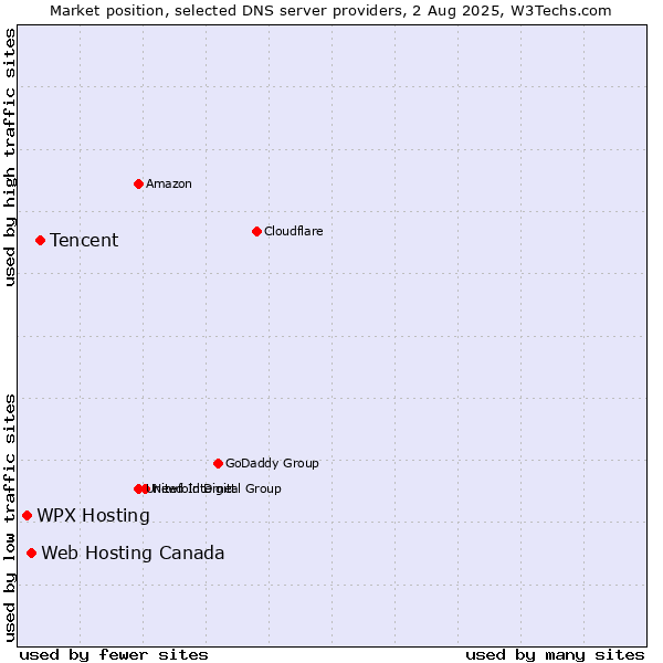 Market position of Tencent vs. Web Hosting Canada vs. WPX Hosting