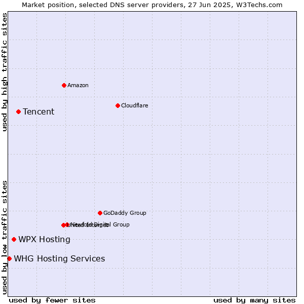 Market position of Tencent vs. WPX Hosting vs. WHG Hosting Services