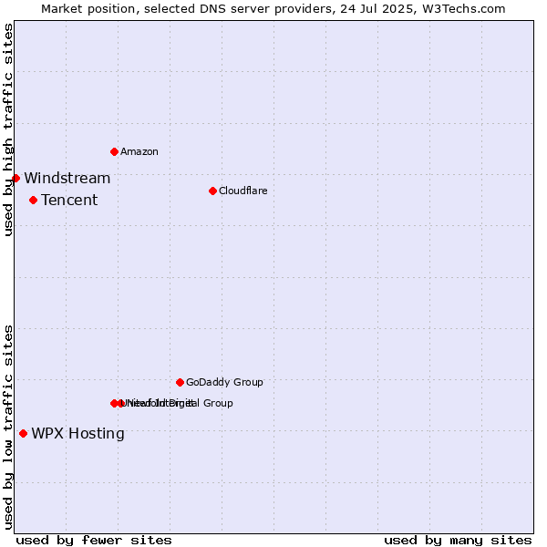 Market position of Tencent vs. WPX Hosting vs. Windstream