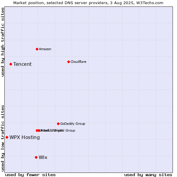 Market position of Wix vs. Tencent vs. WPX Hosting